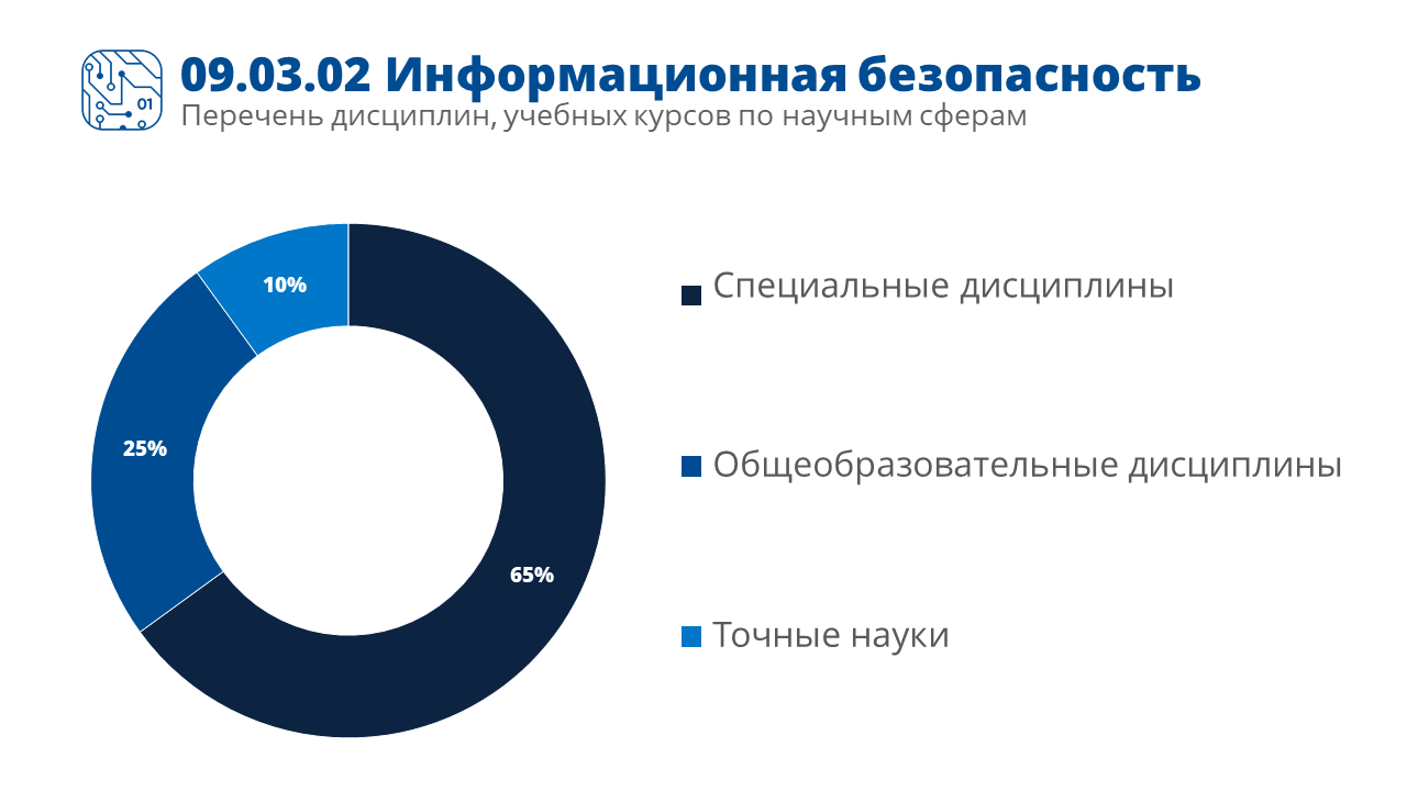 09.03.02 Информационная безопасность