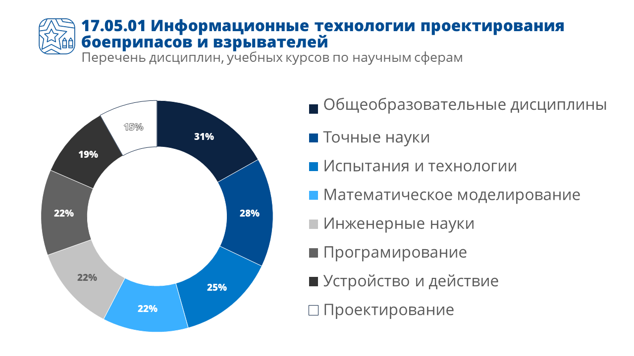 17.05.01 Информационные технологии проектирования боеприпасов и взрывателей