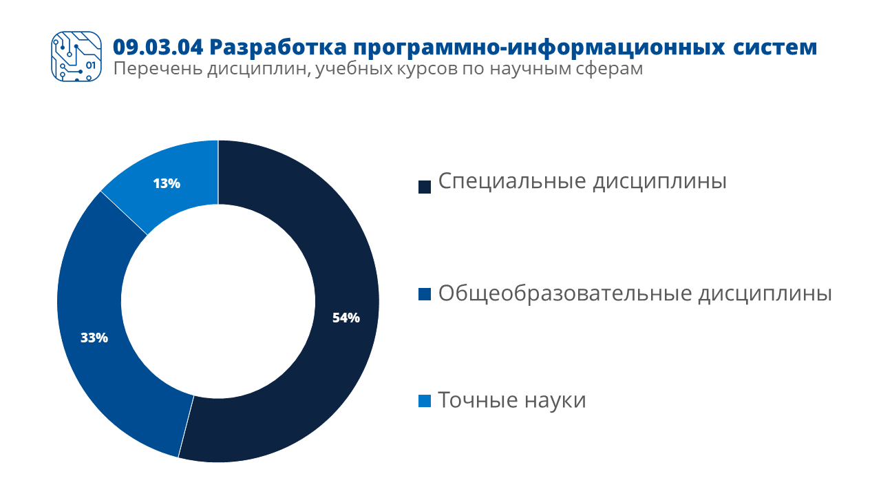 09.03.04 Разработка программно-информационных систем