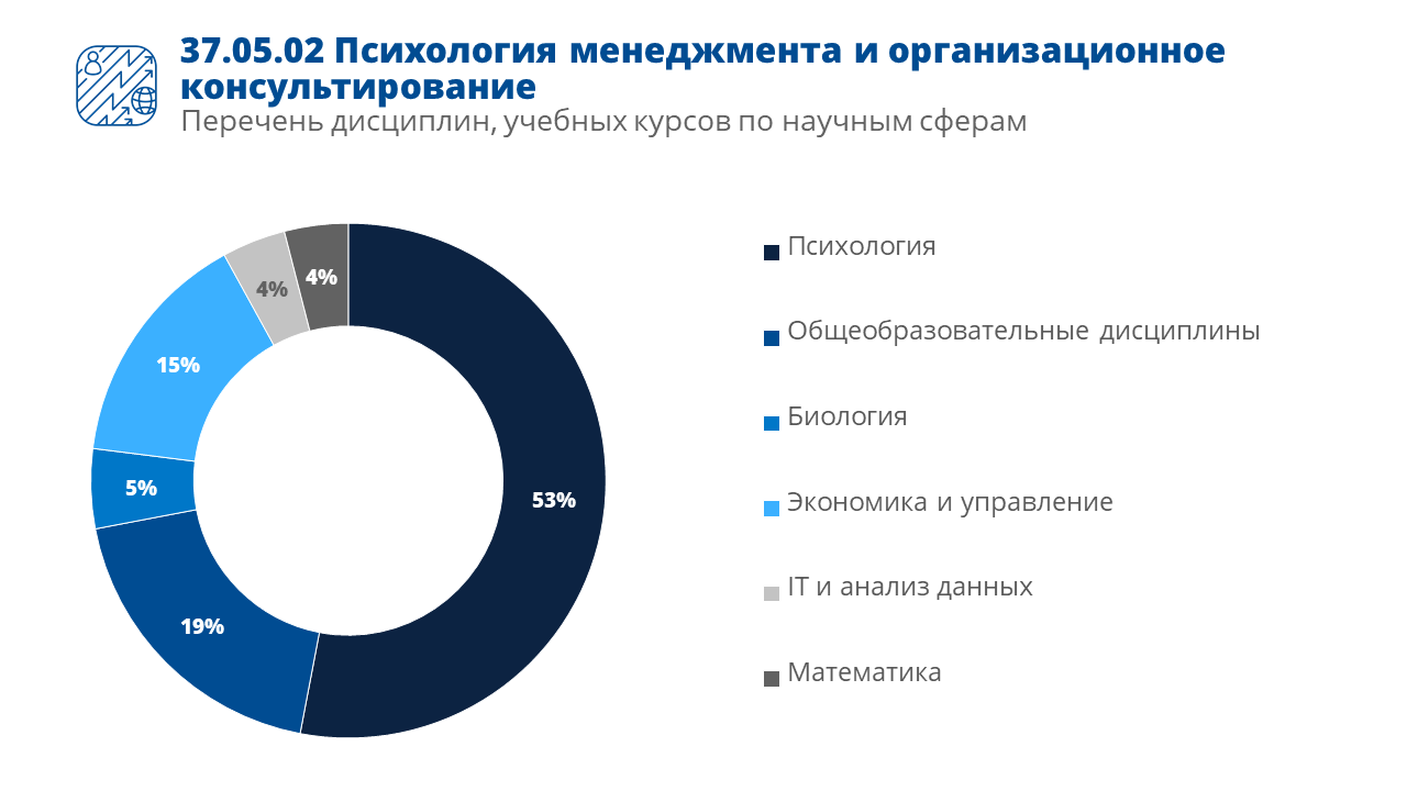 37.05.02 Психология менеджмента и организационное консультирование